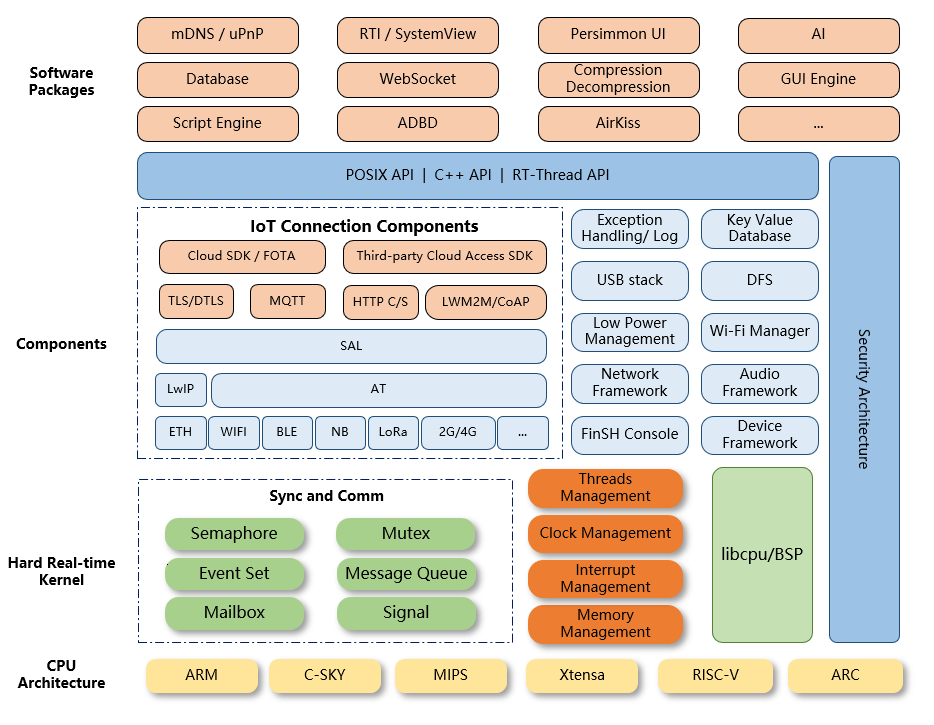 RT-Thread Architecture